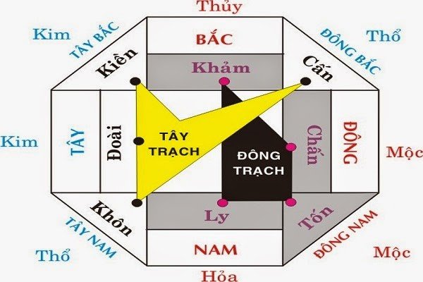 Không chỉ chọn hướng hợp mệnh, địa thế đất cũng phải phù hợp theo nguyên tắc “Tả Thanh Long – Hữu Bạch Hổ – Tiền Chu Tước – Hậu Huyền Vũ”