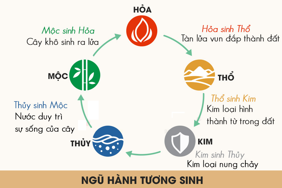 Trong văn hóa phương Đông, ngũ hành – gồm Kim, Mộc, Thủy, Hỏa, Thổ – là nền tảng hình thành quy luật vận hành của vũ trụ và đời sống con người
