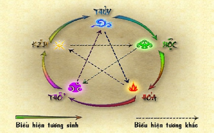 Bên cạnh vị trí, hướng đặt tượng cũng cần được xem xét theo cung mệnh của gia chủ